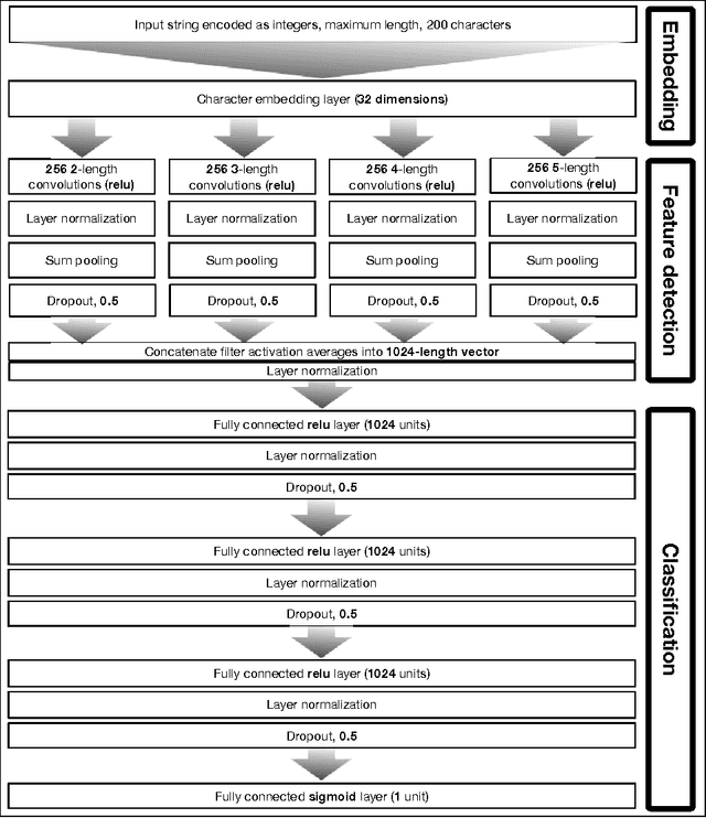 Figure 3 for eXpose: A Character-Level Convolutional Neural Network with Embeddings For Detecting Malicious URLs, File Paths and Registry Keys
