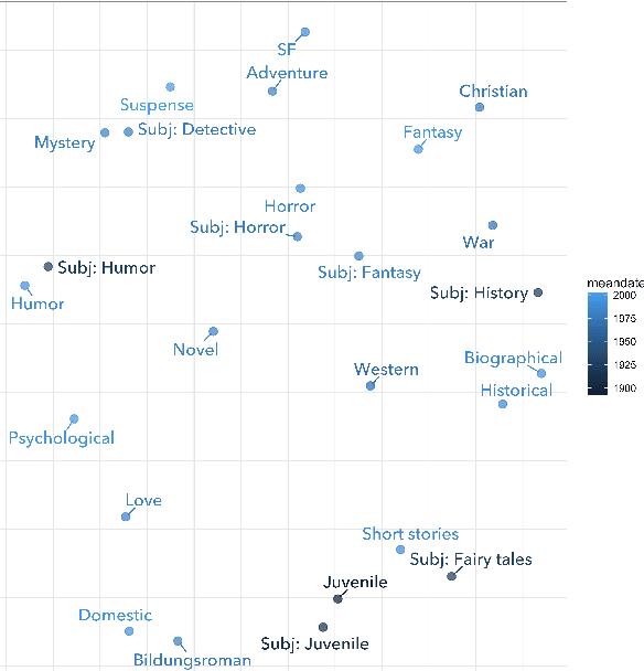 Figure 3 for The Historical Significance of Textual Distances