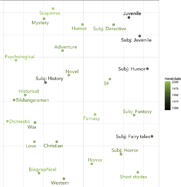 Figure 4 for The Historical Significance of Textual Distances