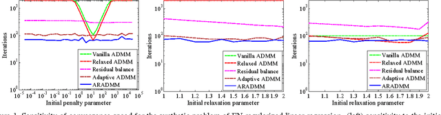 Figure 2 for Adaptive Relaxed ADMM: Convergence Theory and Practical Implementation