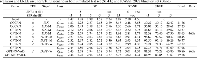 Figure 4 for Multi-Task Deep Residual Echo Suppression with Echo-aware Loss