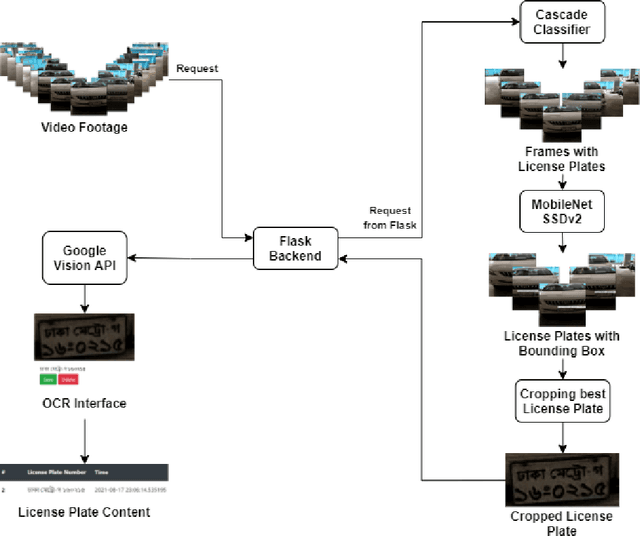 Figure 4 for End-to-End License Plate Recognition Pipeline for Real-time Low Resource Video Based Applications