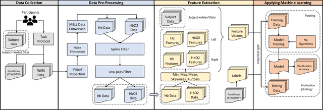 Figure 1 for Machine Learning-based Classification of Active Walking Tasks in Older Adults using fNIRS