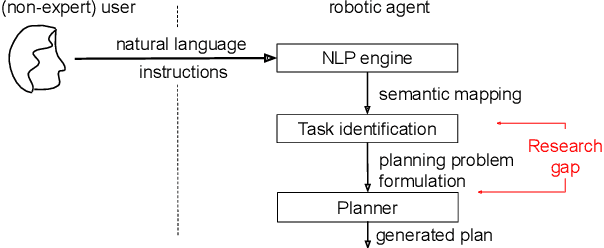 Figure 1 for Enabling human-like task identification from natural conversation