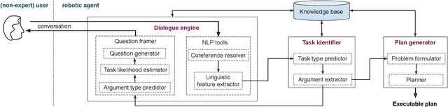 Figure 2 for Enabling human-like task identification from natural conversation