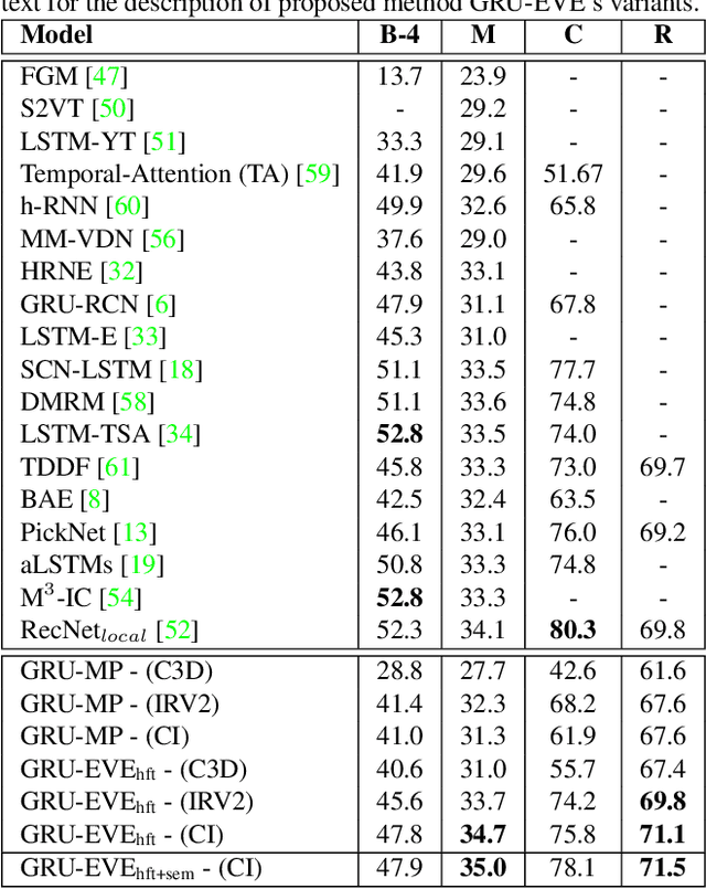 Figure 2 for Spatio-Temporal Dynamics and Semantic Attribute Enriched Visual Encoding for Video Captioning