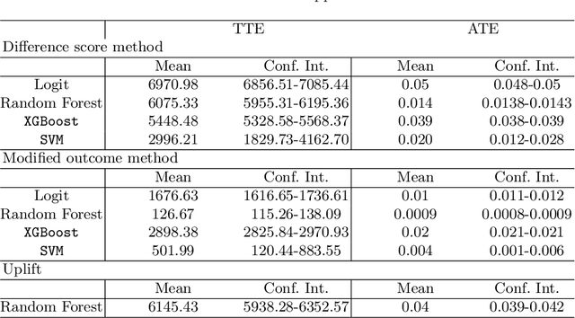 Figure 1 for The Comparison of Methods for Individual Treatment Effect Detection