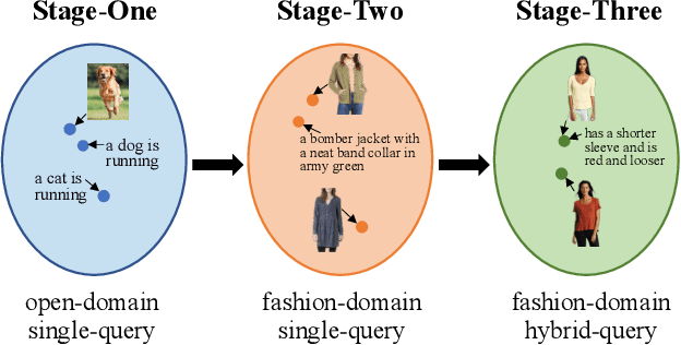 Figure 3 for Progressive Learning for Image Retrieval with Hybrid-Modality Queries