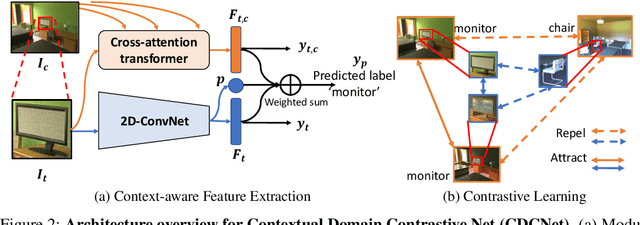 Figure 3 for What makes domain generalization hard?