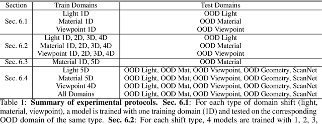 Figure 2 for What makes domain generalization hard?