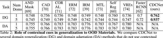 Figure 4 for What makes domain generalization hard?