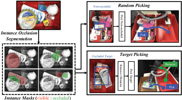 Figure 1 for Joint Learning of Instance and Semantic Segmentation for Robotic Pick-and-Place with Heavy Occlusions in Clutter