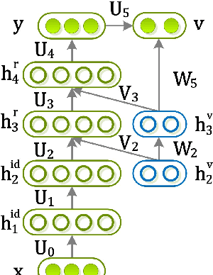 Figure 3 for Deep Learning Multi-View Representation for Face Recognition