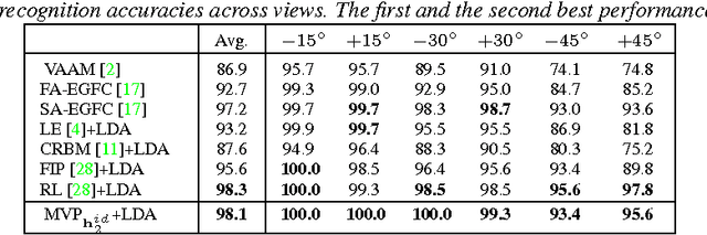 Figure 2 for Deep Learning Multi-View Representation for Face Recognition