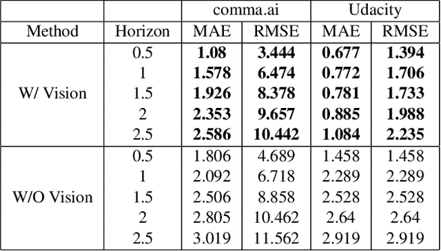 Figure 3 for Vision-Guided Forecasting -- Visual Context for Multi-Horizon Time Series Forecasting