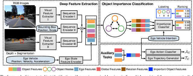 Figure 1 for Important Object Identification with Semi-Supervised Learning for Autonomous Driving