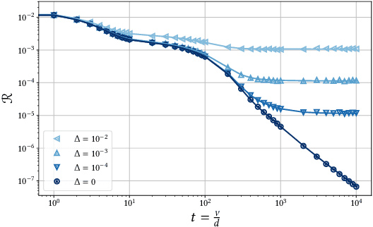 Figure 3 for Phase diagram of Stochastic Gradient Descent in high-dimensional two-layer neural networks