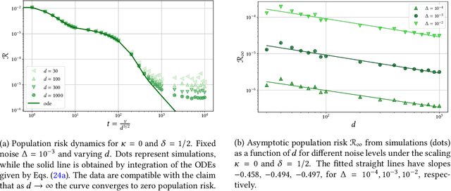 Figure 4 for Phase diagram of Stochastic Gradient Descent in high-dimensional two-layer neural networks