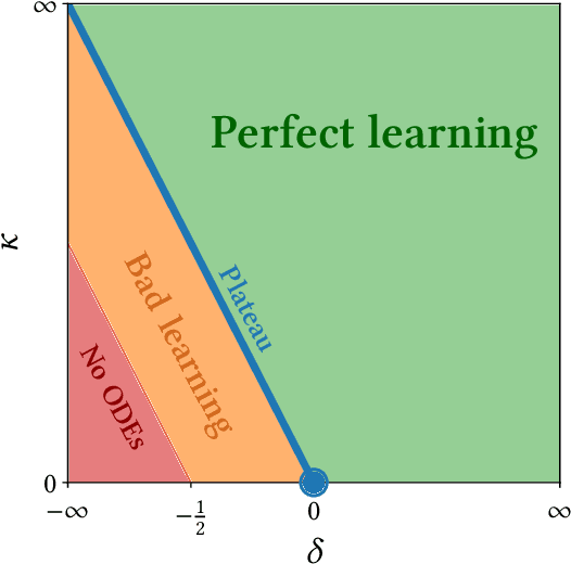 Figure 1 for Phase diagram of Stochastic Gradient Descent in high-dimensional two-layer neural networks