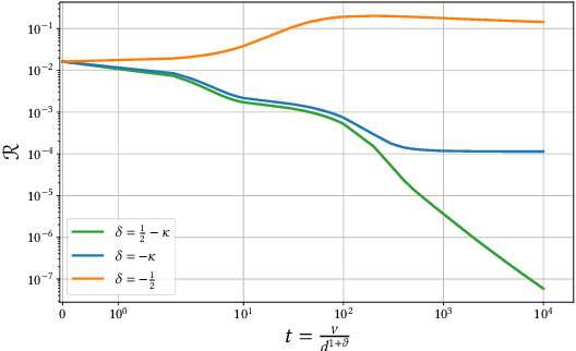 Figure 2 for Phase diagram of Stochastic Gradient Descent in high-dimensional two-layer neural networks