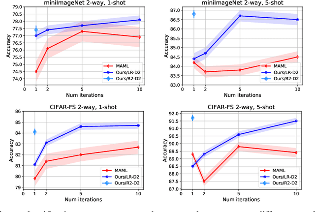 Figure 4 for Meta-learning with differentiable closed-form solvers