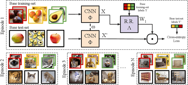 Figure 1 for Meta-learning with differentiable closed-form solvers