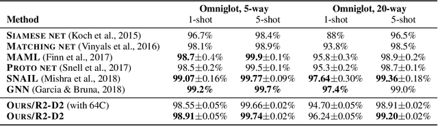Figure 3 for Meta-learning with differentiable closed-form solvers