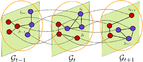 Figure 1 for Community detection in sparse time-evolving graphs with a dynamical Bethe-Hessian