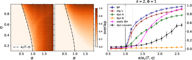 Figure 3 for Community detection in sparse time-evolving graphs with a dynamical Bethe-Hessian