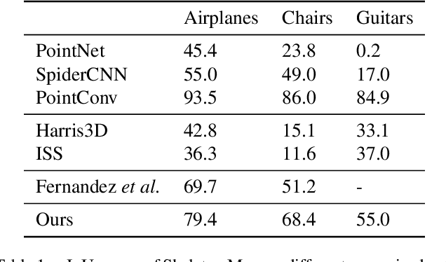 Figure 2 for Skeleton Merger: an Unsupervised Aligned Keypoint Detector