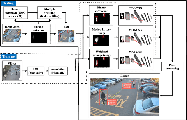 Figure 3 for Real-Time Action Detection in Video Surveillance using Sub-Action Descriptor with Multi-CNN