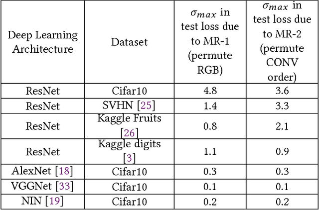 Figure 2 for Identifying Implementation Bugs in Machine Learning based Image Classifiers using Metamorphic Testing