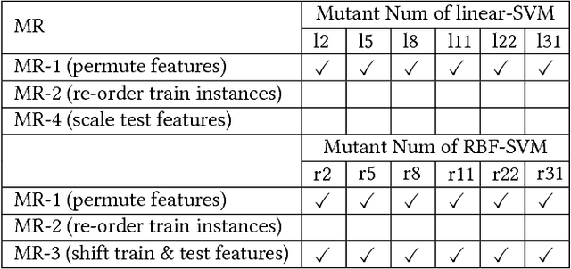 Figure 4 for Identifying Implementation Bugs in Machine Learning based Image Classifiers using Metamorphic Testing