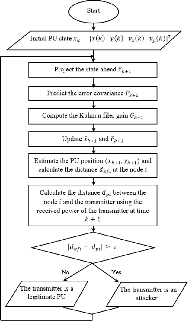 Figure 1 for Primary User Emulation Attacks: A Detection Technique Based on Kalman Filter