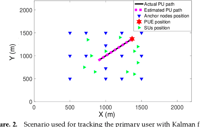 Figure 2 for Primary User Emulation Attacks: A Detection Technique Based on Kalman Filter