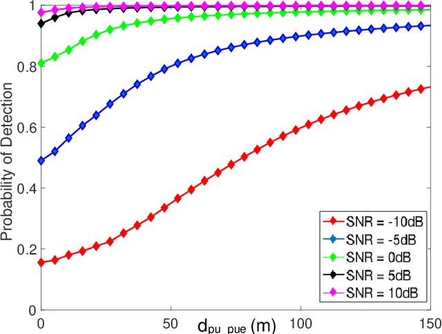 Figure 3 for Primary User Emulation Attacks: A Detection Technique Based on Kalman Filter
