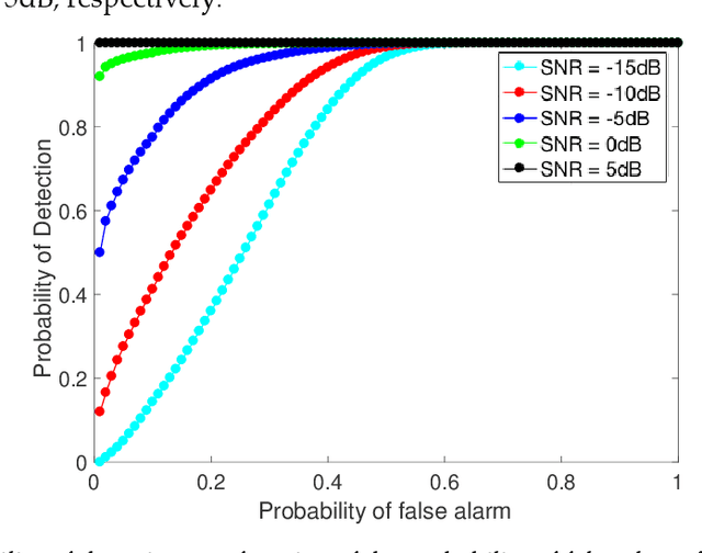 Figure 4 for Primary User Emulation Attacks: A Detection Technique Based on Kalman Filter