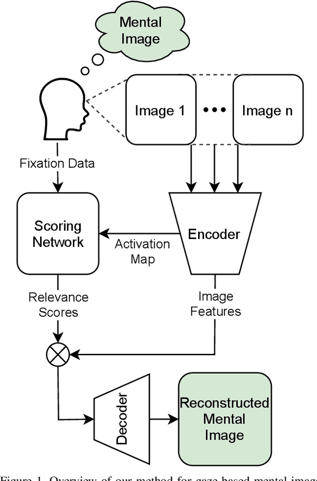 Figure 1 for Neural Photofit: Gaze-based Mental Image Reconstruction