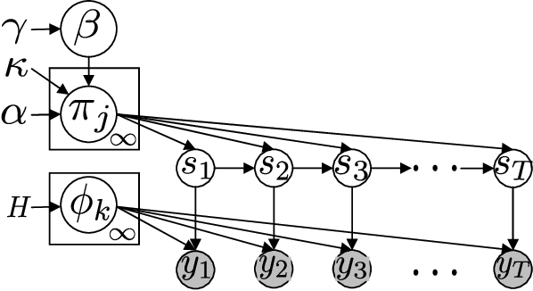 Figure 1 for A Linear-Time Particle Gibbs Sampler for Infinite Hidden Markov Models