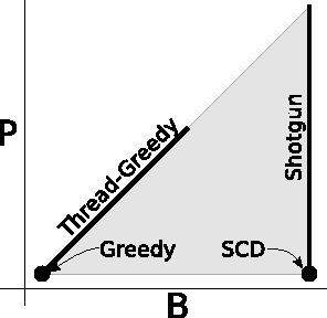 Figure 1 for Feature Clustering for Accelerating Parallel Coordinate Descent
