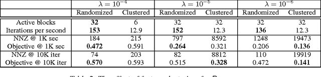 Figure 4 for Feature Clustering for Accelerating Parallel Coordinate Descent