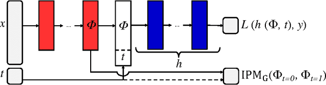 Figure 1 for Estimating individual treatment effect: generalization bounds and algorithms