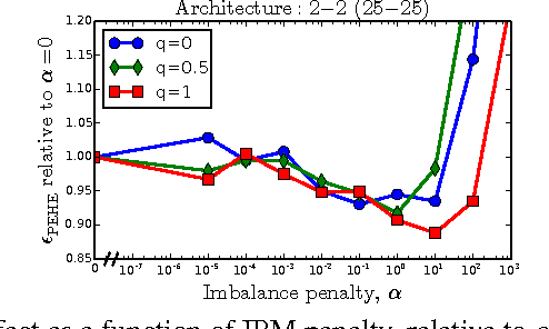 Figure 3 for Estimating individual treatment effect: generalization bounds and algorithms