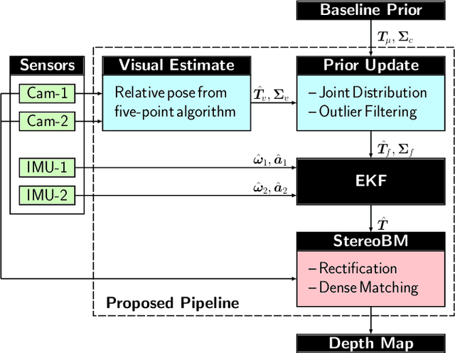 Figure 3 for Flexible Stereo: Constrained, Non-rigid, Wide-baseline Stereo Vision for Fixed-wing Aerial Platforms