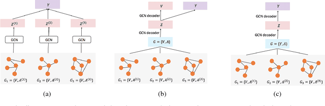 Figure 1 for Drug Similarity Integration Through Attentive Multi-view Graph Auto-Encoders