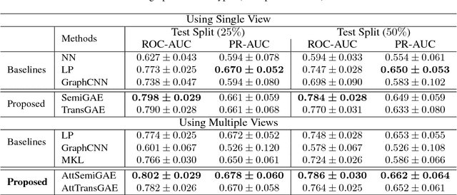 Figure 4 for Drug Similarity Integration Through Attentive Multi-view Graph Auto-Encoders