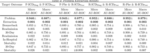 Figure 4 for Dynamically Extracting Outcome-Specific Problem Lists from Clinical Notes with Guided Multi-Headed Attention