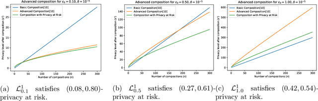 Figure 4 for Differential Privacy at Risk: Bridging Randomness and Privacy Budget
