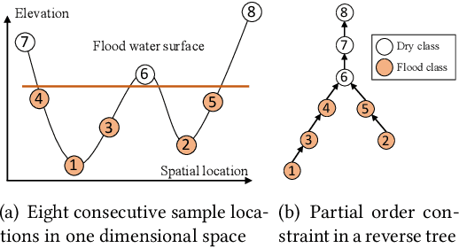 Figure 3 for Spatial Classification With Limited Observations Based On Physics-Aware Structural Constraint