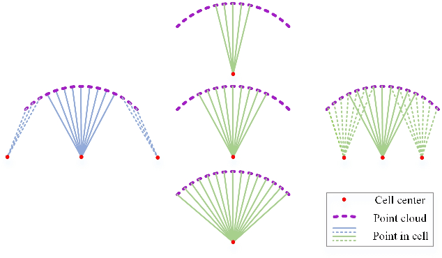 Figure 1 for Pillar in Pillar: Multi-Scale and Dynamic Feature Extraction for 3D Object Detection in Point Clouds